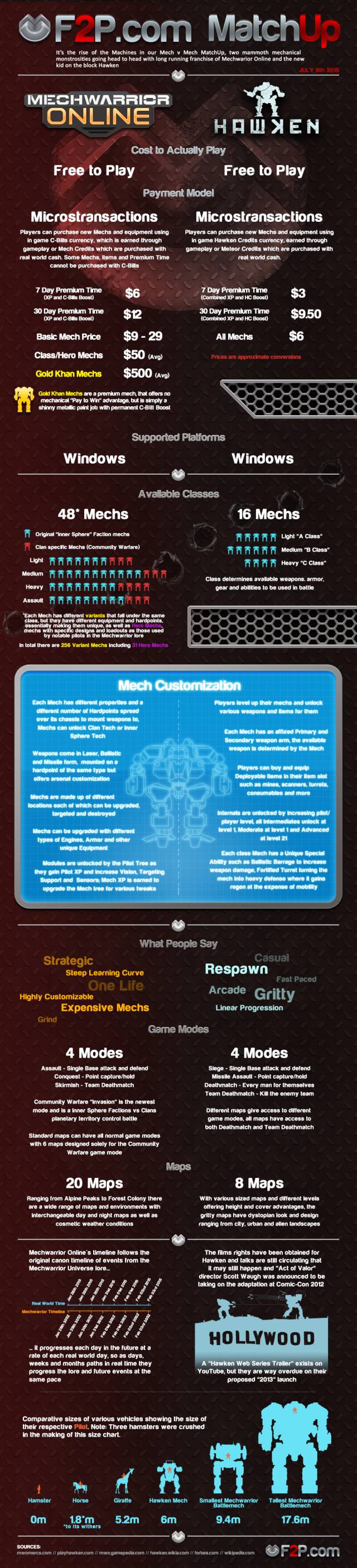 MatchUp Hawken - MechWarrior infographic